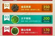 了解中国最昂贵的10款茶叶，即使不品尝也能增长见识